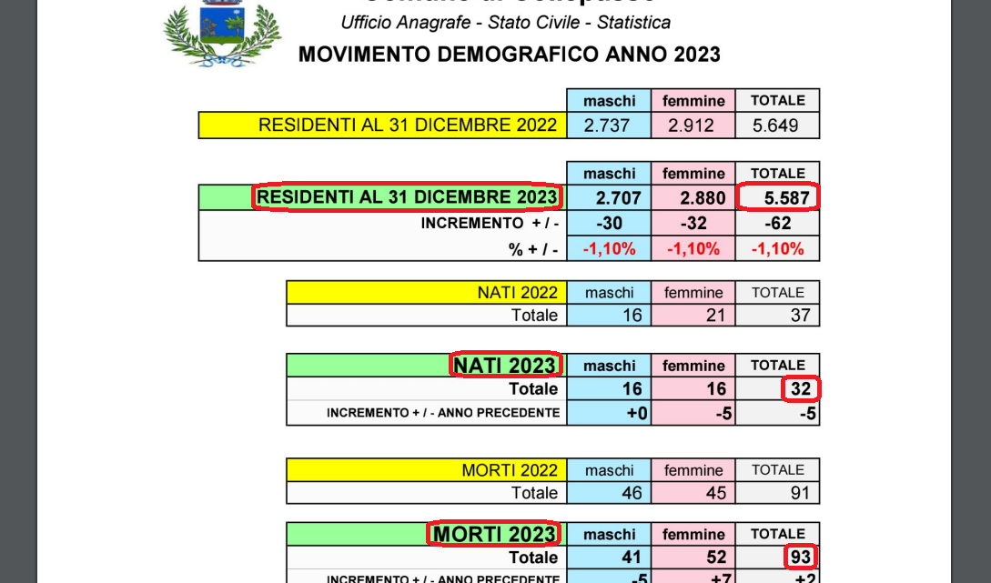 Movimento demografico 2023, Collepasso sempre più giù: 5.587 abitanti (-62), 93 morti (+2), 32 nati (-5)