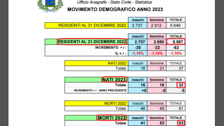 Movimento demografico 2023, Collepasso sempre più giù: 5.587 abitanti (-62), 93 morti (+2), 32 nati (-5)