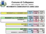 Al 31.12.2024 sono 5.531 gli abitanti di Collepasso: -56 rispetto al 2023, ma alcune leggere inversioni di tendenza (-16 defunti, +5 nati)