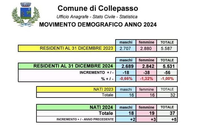 Al 31.12.2024 sono 5.531 gli abitanti di Collepasso: -56 rispetto al 2023, ma alcune leggere inversioni di tendenza (-16 defunti, +5 nati)